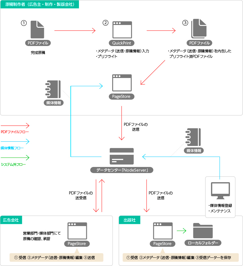 図:雑誌広告オンライン送稿サービスのしくみ